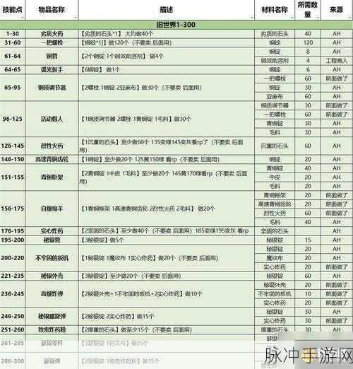 wlk工程300—450最效率:1. "提升工程效率:WLK项目300-450的最佳实践