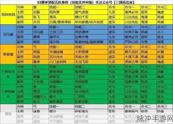 三国志s3t0阵容表:三国志S3T0阵容解析:打造强力战队的秘籍