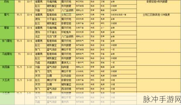 三国志s3t0阵容表:三国志S3T0阵容解析:打造强力战队的秘籍