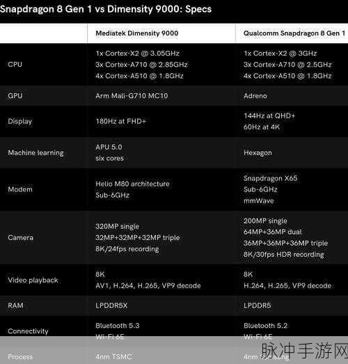 天玑9000和8gen1哪个好:1. 天玑9000与骁龙8 Gen 1性能对比分析