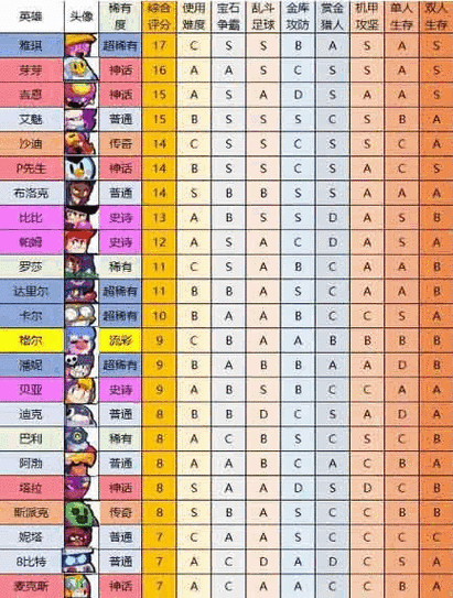 荒野乱斗英雄强度排行榜v41:1. 荒野乱斗:v41版本英雄强度全面解析