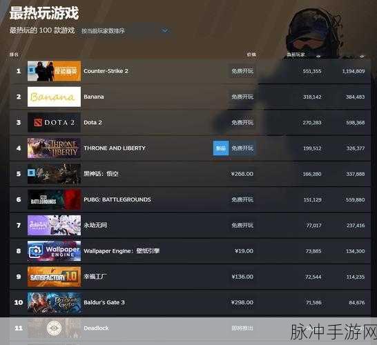 steam最热游戏怎么查:根据Steam最热游戏,可以拓展出以下
