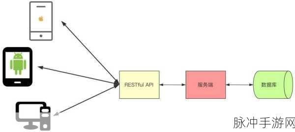 RESTful API标准化,手游互联新纪元的大门
