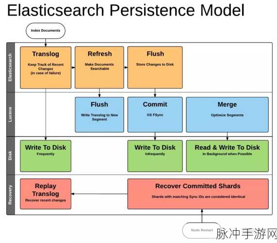 Seam Persistence技术，手游数据持久化的新篇章