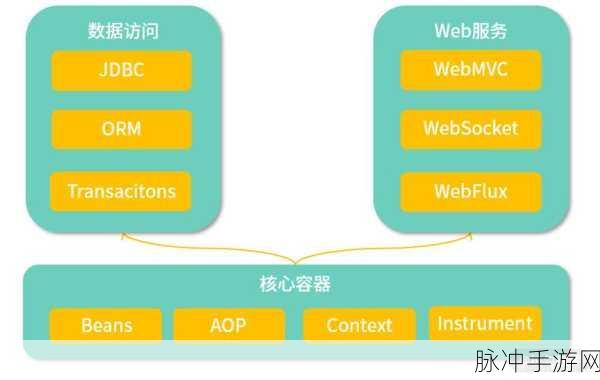 Spring框架GA版新组件,为手游微服务与安全保驾护航
