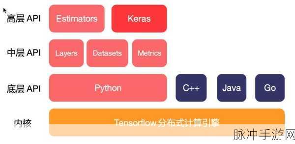 深度学习新飞跃,MNN框架助力手游端侧推理