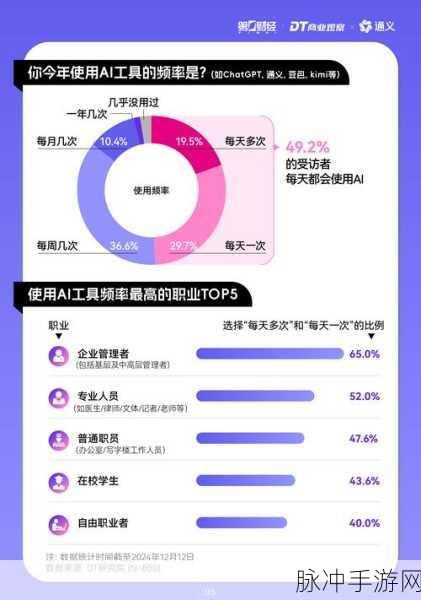 通义报告揭秘,85、90后手游玩家更倾心AI技术