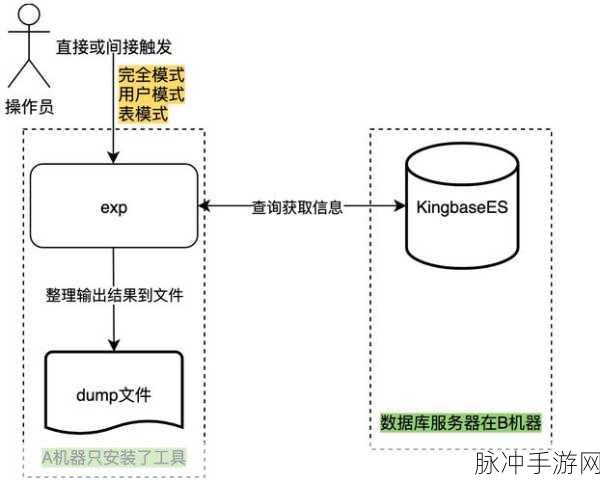 Kevora 数据库开发工具,手游开发者的得力助手