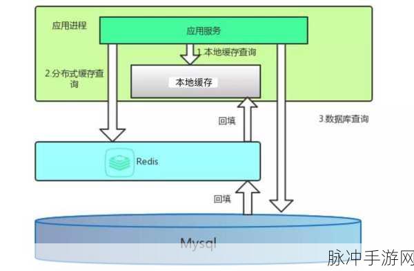 Redis分布式缓存架构揭秘,手游性能飞跃的秘籍