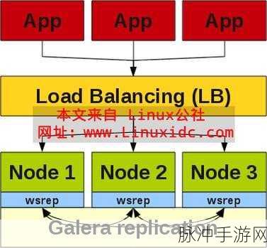 Galera wsrep揭秘,手游数据同步的高效引擎