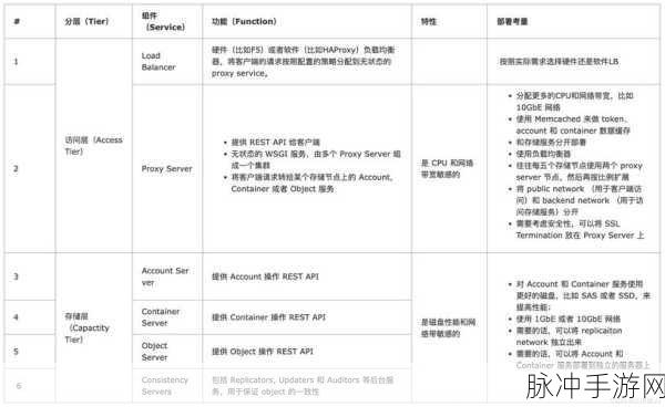 OpenStack Swift,手游玩家的云存储秘籍