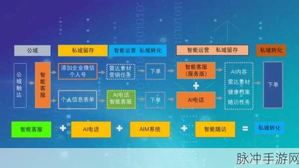AI大模型助力手游,从公域引流到私域经营的营销新篇章