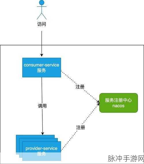 OpenFeign,让手游微服务通信如丝般顺滑