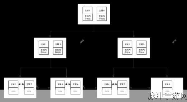 MySQL索引机制大起底,手游开发者与玩家的性能秘籍