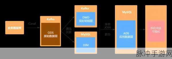 Flink架构大揭秘，手游数据流的实时魔法