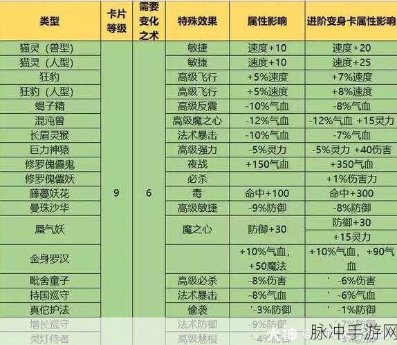梦幻西游手游狮驼岭,变身卡选择全攻略