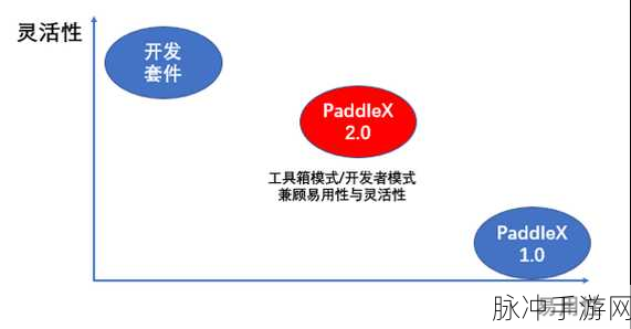 PaddleX助力手游智能视觉升级,飞桨框架下的全流程探索