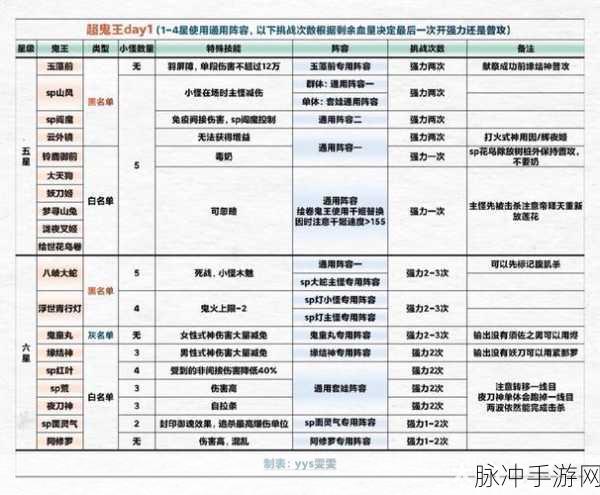 阴阳师超鬼王第五天征伐全攻略,高效阵容搭配与实战深度解析