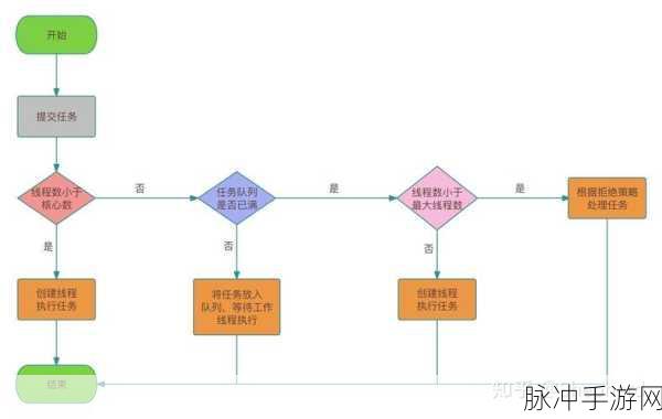 Dify索引新纪元,揭秘线程池如何加速游戏数据处理