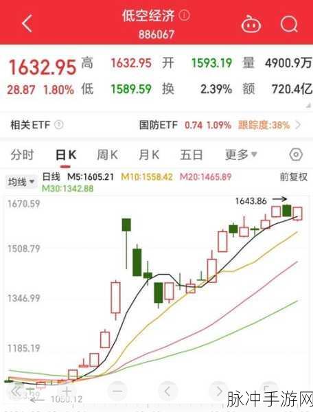 低空经济板块强势崛起，万丰奥威等游戏股联动涨停