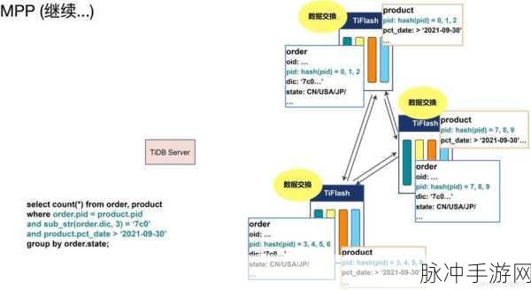 TiFlash深度揭秘,TiDB生态下的HTAP游戏数据神器