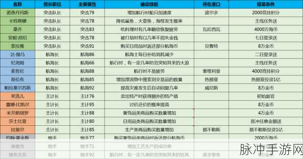 大航海之路船只装备获取全攻略