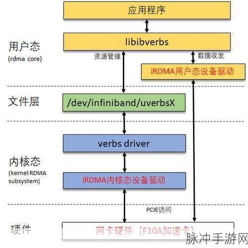 RDMA网络配置揭秘,手游玩家如何避开性能陷阱