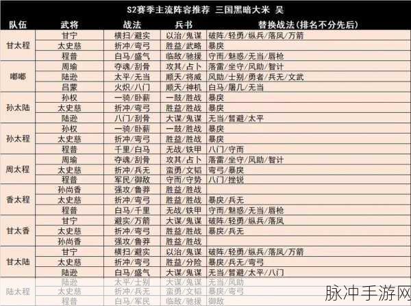 三国志战略版S2赛季T0阵容深度剖析与排名爆料