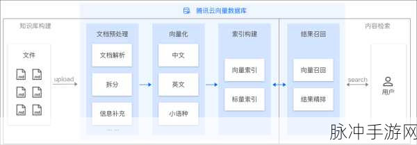 分布式文件数据库与向量数据库,手游数据存储与检索的两大神器