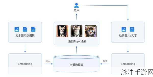 分布式文件数据库与向量数据库,手游数据存储与检索的两大神器