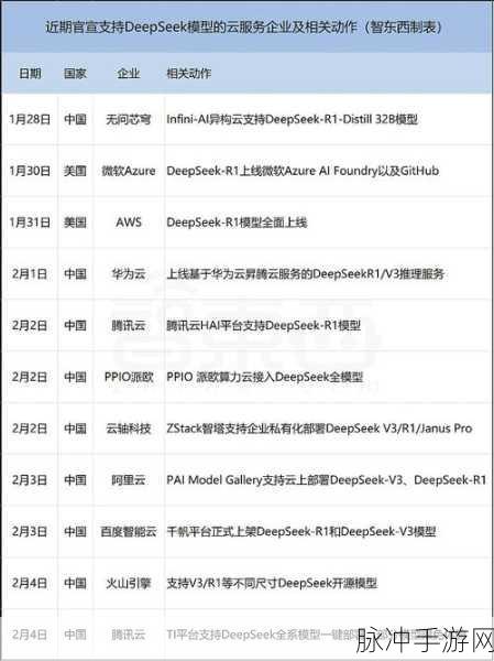 Deepseek,手游玩家的GPU新选择?