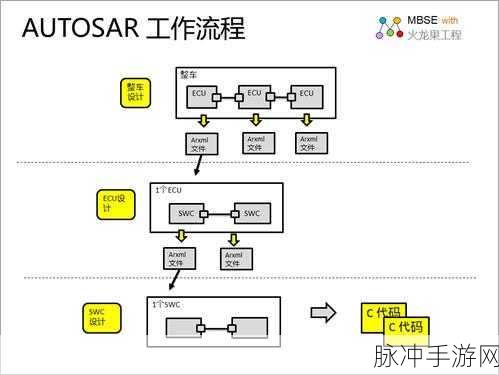 AUTOSAR BSW设计通用步骤,打造高效车载软件基石