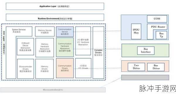 AUTOSAR BSW设计通用步骤,打造高效车载软件基石