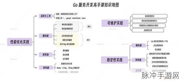Ngo框架深度剖析,Go语言如何赋能手游高性能