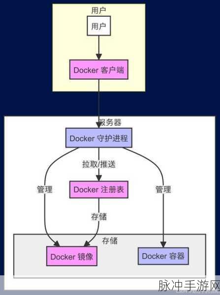Docker技术风靡手游圈,解锁游戏开发新境界