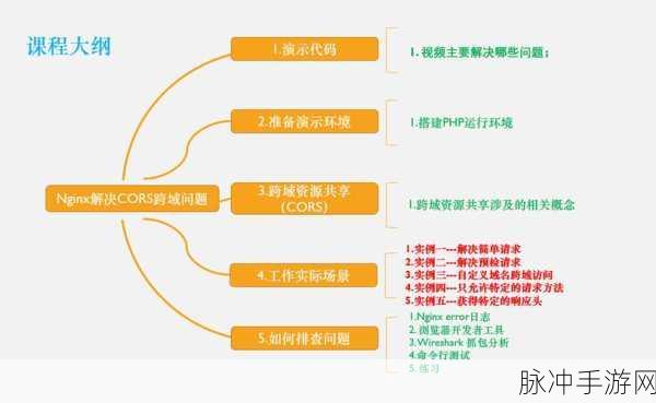 Nginx配置秘籍,手游开发者教你搞定跨域难题