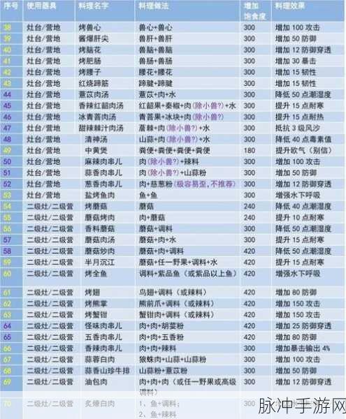 妄想山海实用buff加成食物食谱大揭秘