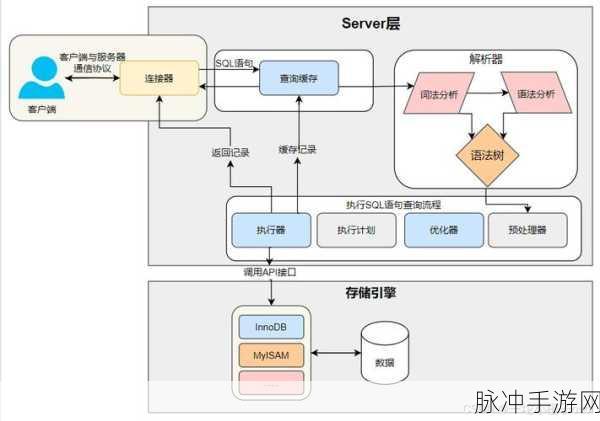 MySQL数据库底层架构大揭秘,手游玩家眼中的数据库巨人
