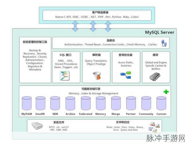 MySQL数据库底层架构大揭秘,手游玩家眼中的数据库巨人