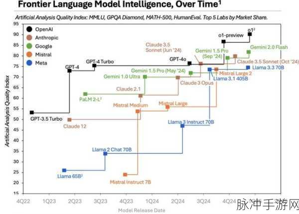 OpenAI o1模型新飞跃,推理时间升级,手游安全再进化