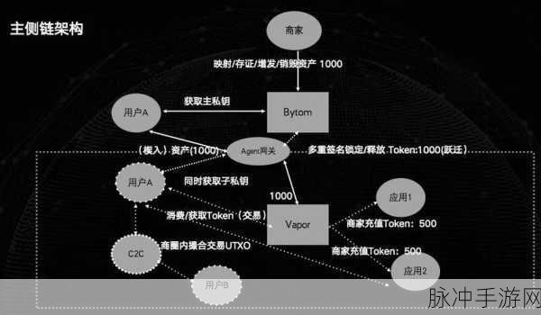 比原链揭秘，手游玩家如何玩转数字资产新生态