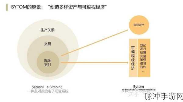 比原链揭秘，手游玩家如何玩转数字资产新生态