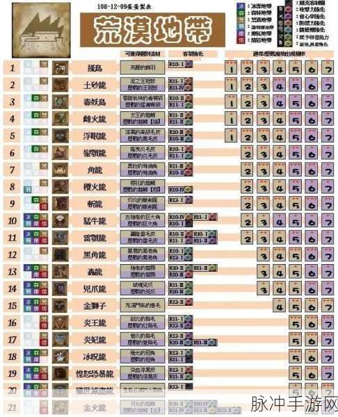 怪物猎人世界冰原聚魔之地等级解锁全攻略,冰区探索揭秘