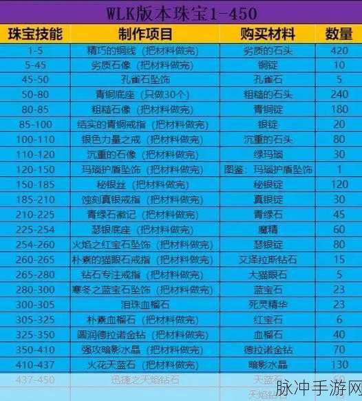 魔兽世界珠宝加工,快速冲级全攻略