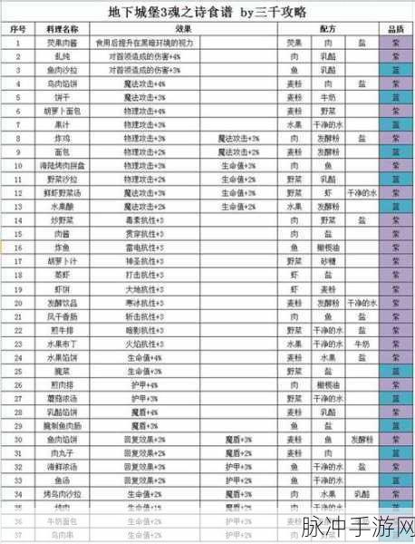 地下城堡3,魂之诗美食攻略——让你的角色吃得健康又强大