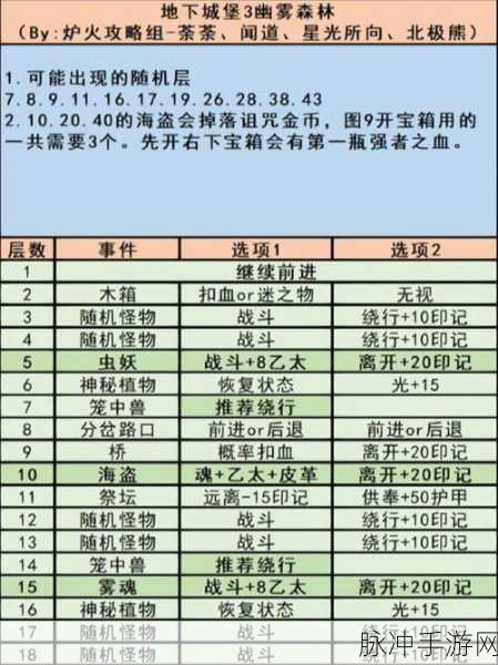 地下城堡3淘金之旅,全方位深度攻略指南
