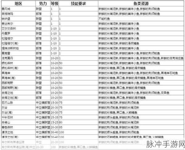 魔兽世界钓鱼秘籍大公开,神器点数全攻略
