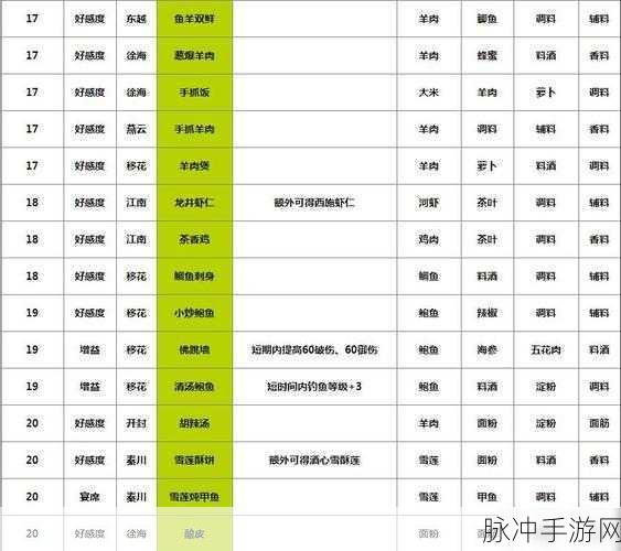 天涯明月刀手游襄州菜系食谱全揭秘