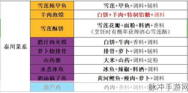 天涯明月刀手游襄州菜系食谱全揭秘