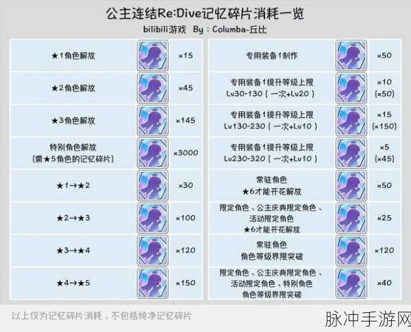 公主连结Re:Dive二星角色记忆碎片全攻略
